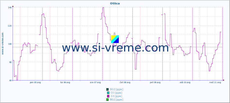 POVPREČJE :: Otlica :: SO2 | CO | O3 | NO2 :: zadnji teden / 30 minut.