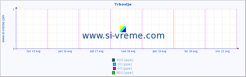 POVPREČJE :: Trbovlje :: SO2 | CO | O3 | NO2 :: zadnji teden / 30 minut.