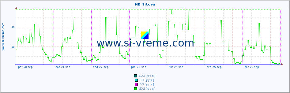 POVPREČJE :: MB Titova :: SO2 | CO | O3 | NO2 :: zadnji teden / 30 minut.