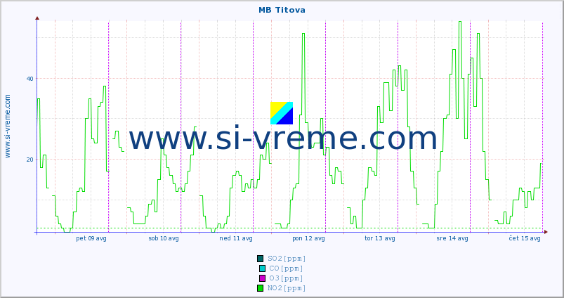 POVPREČJE :: MB Titova :: SO2 | CO | O3 | NO2 :: zadnji teden / 30 minut.
