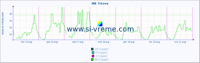 POVPREČJE :: MB Titova :: SO2 | CO | O3 | NO2 :: zadnji teden / 30 minut.