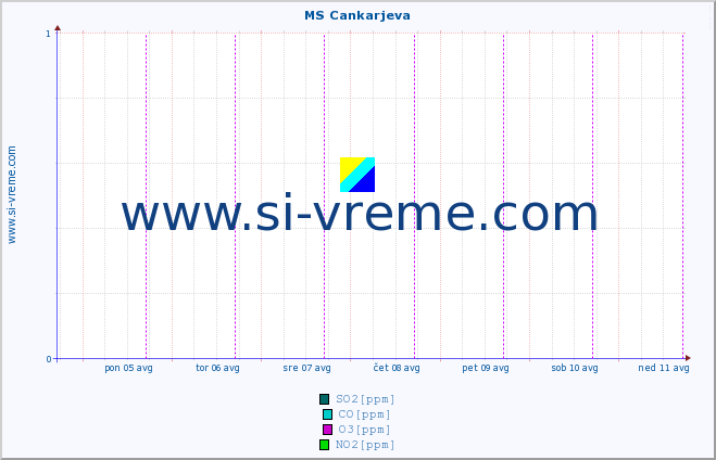 POVPREČJE :: MS Cankarjeva :: SO2 | CO | O3 | NO2 :: zadnji teden / 30 minut.