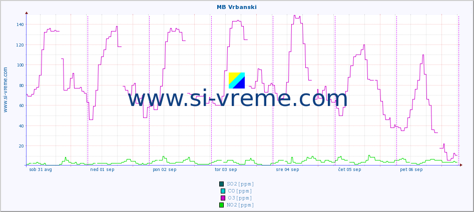 POVPREČJE :: MB Vrbanski :: SO2 | CO | O3 | NO2 :: zadnji teden / 30 minut.