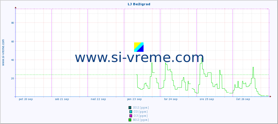 POVPREČJE :: LJ Bežigrad :: SO2 | CO | O3 | NO2 :: zadnji teden / 30 minut.
