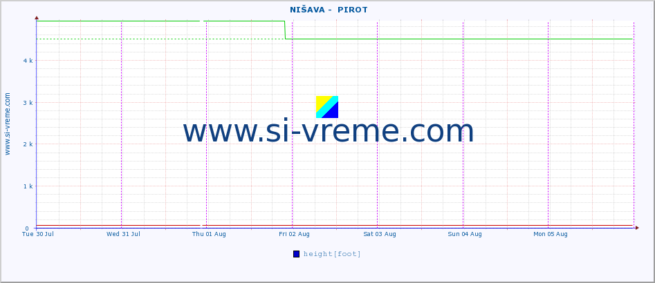  ::  NIŠAVA -  PIROT :: height |  |  :: last week / 30 minutes.