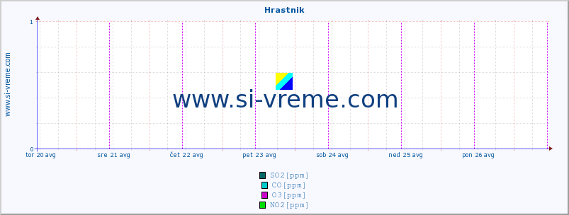 POVPREČJE :: Hrastnik :: SO2 | CO | O3 | NO2 :: zadnji teden / 30 minut.