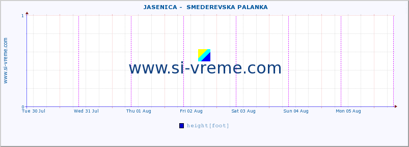  ::  JASENICA -  SMEDEREVSKA PALANKA :: height |  |  :: last week / 30 minutes.