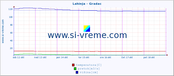 POVPREČJE :: Lahinja - Gradac :: temperatura | pretok | višina :: zadnji teden / 30 minut.