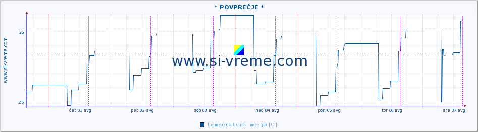 POVPREČJE :: * POVPREČJE * :: temperatura morja :: zadnji teden / 30 minut.