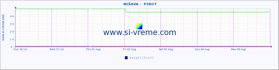  ::  NIŠAVA -  PIROT :: height |  |  :: last week / 30 minutes.