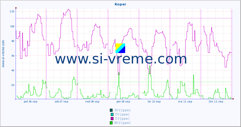 POVPREČJE :: Koper :: SO2 | CO | O3 | NO2 :: zadnji teden / 30 minut.