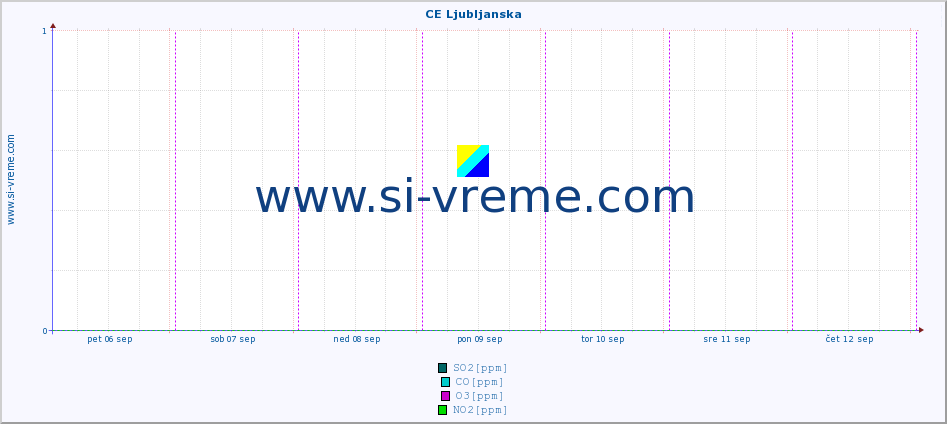 POVPREČJE :: CE Ljubljanska :: SO2 | CO | O3 | NO2 :: zadnji teden / 30 minut.