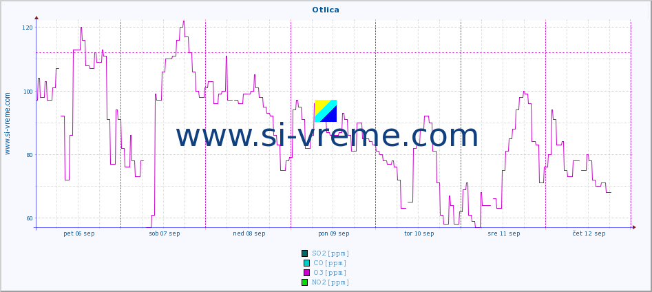 POVPREČJE :: Otlica :: SO2 | CO | O3 | NO2 :: zadnji teden / 30 minut.