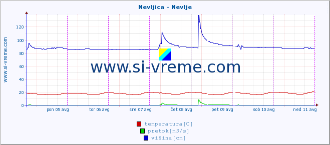 POVPREČJE :: Nevljica - Nevlje :: temperatura | pretok | višina :: zadnji teden / 30 minut.