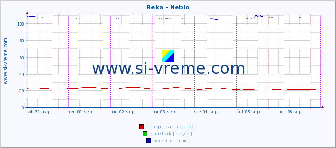 POVPREČJE :: Reka - Neblo :: temperatura | pretok | višina :: zadnji teden / 30 minut.