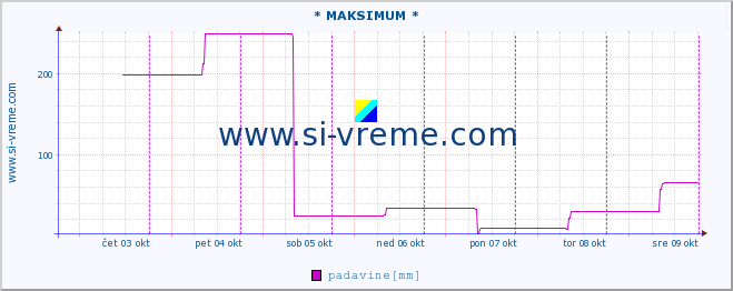 POVPREČJE :: * MAKSIMUM * :: padavine :: zadnji teden / 30 minut.