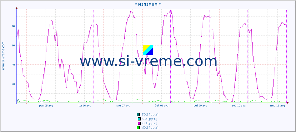 POVPREČJE :: * MINIMUM * :: SO2 | CO | O3 | NO2 :: zadnji teden / 30 minut.