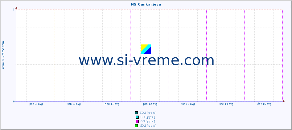 POVPREČJE :: MS Cankarjeva :: SO2 | CO | O3 | NO2 :: zadnji teden / 30 minut.