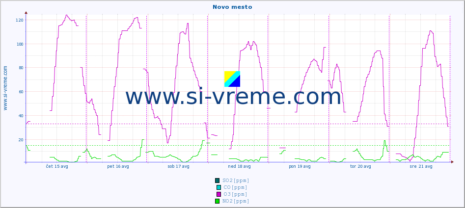 POVPREČJE :: Novo mesto :: SO2 | CO | O3 | NO2 :: zadnji teden / 30 minut.