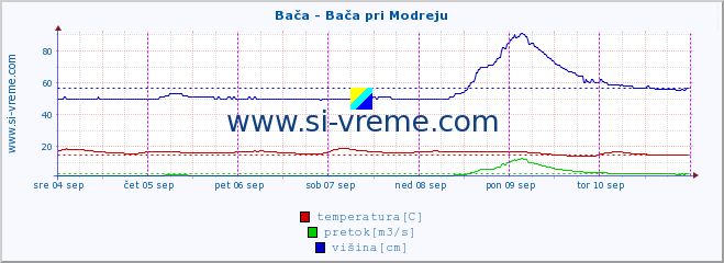 POVPREČJE :: Bača - Bača pri Modreju :: temperatura | pretok | višina :: zadnji teden / 30 minut.