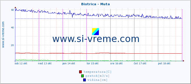 POVPREČJE :: Bistrica - Muta :: temperatura | pretok | višina :: zadnji teden / 30 minut.