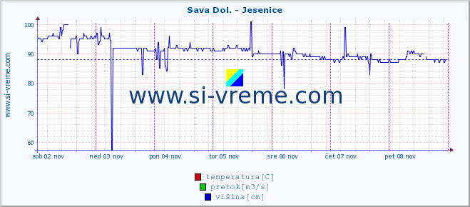 POVPREČJE :: Sava Dol. - Jesenice :: temperatura | pretok | višina :: zadnji teden / 30 minut.