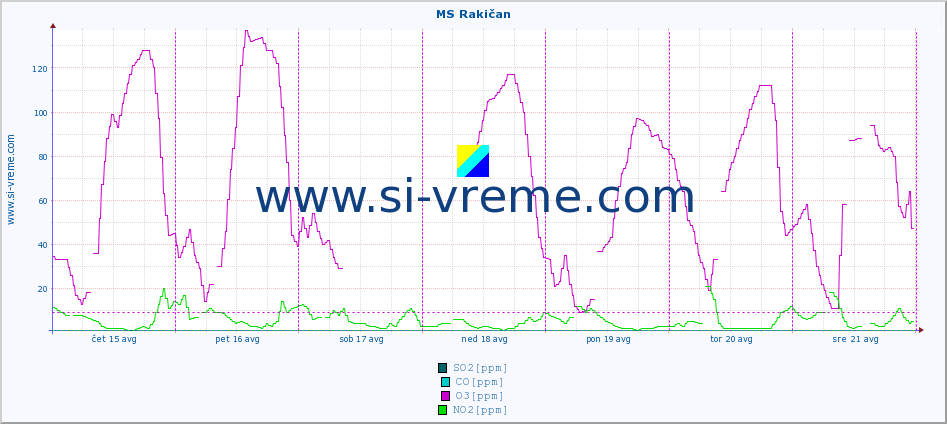 POVPREČJE :: MS Rakičan :: SO2 | CO | O3 | NO2 :: zadnji teden / 30 minut.