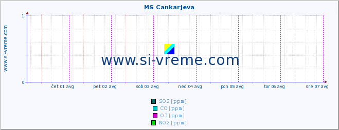 POVPREČJE :: MS Cankarjeva :: SO2 | CO | O3 | NO2 :: zadnji teden / 30 minut.