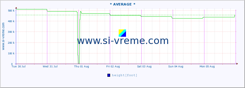  :: * AVERAGE * :: height |  |  :: last week / 30 minutes.