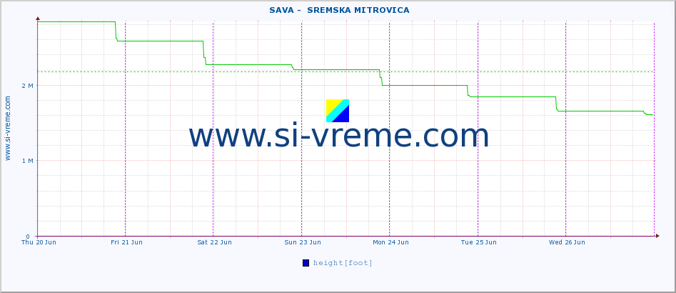  ::  SAVA -  SREMSKA MITROVICA :: height |  |  :: last week / 30 minutes.