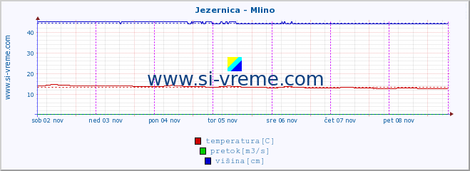 POVPREČJE :: Jezernica - Mlino :: temperatura | pretok | višina :: zadnji teden / 30 minut.