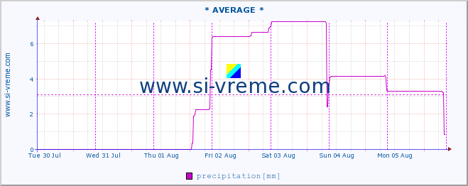  :: * AVERAGE * :: precipitation :: last week / 30 minutes.