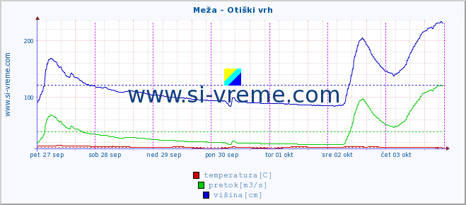 POVPREČJE :: Meža - Otiški vrh :: temperatura | pretok | višina :: zadnji teden / 30 minut.