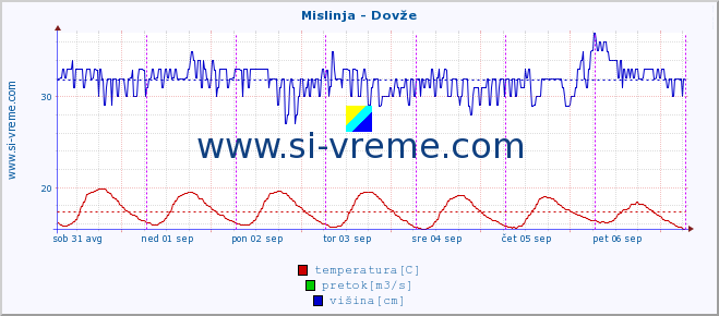 POVPREČJE :: Mislinja - Dovže :: temperatura | pretok | višina :: zadnji teden / 30 minut.