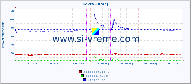 POVPREČJE :: Kokra - Kranj :: temperatura | pretok | višina :: zadnji teden / 30 minut.