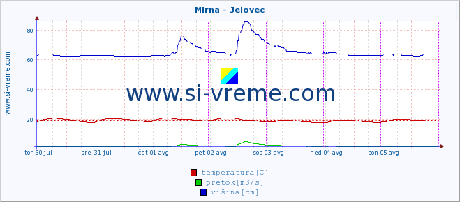 POVPREČJE :: Mirna - Jelovec :: temperatura | pretok | višina :: zadnji teden / 30 minut.