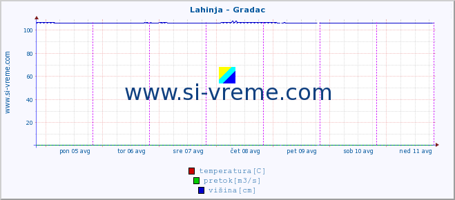 POVPREČJE :: Lahinja - Gradac :: temperatura | pretok | višina :: zadnji teden / 30 minut.