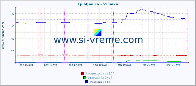 POVPREČJE :: Ljubljanica - Vrhnika :: temperatura | pretok | višina :: zadnji teden / 30 minut.