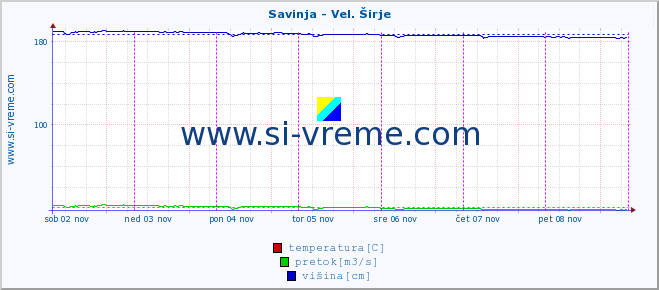 POVPREČJE :: Savinja - Vel. Širje :: temperatura | pretok | višina :: zadnji teden / 30 minut.