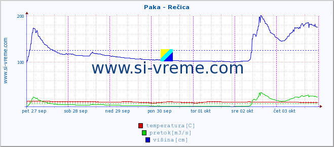 POVPREČJE :: Paka - Rečica :: temperatura | pretok | višina :: zadnji teden / 30 minut.