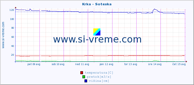 POVPREČJE :: Krka - Soteska :: temperatura | pretok | višina :: zadnji teden / 30 minut.