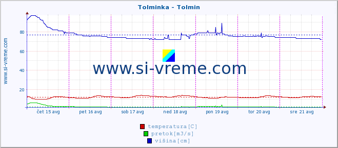 POVPREČJE :: Tolminka - Tolmin :: temperatura | pretok | višina :: zadnji teden / 30 minut.