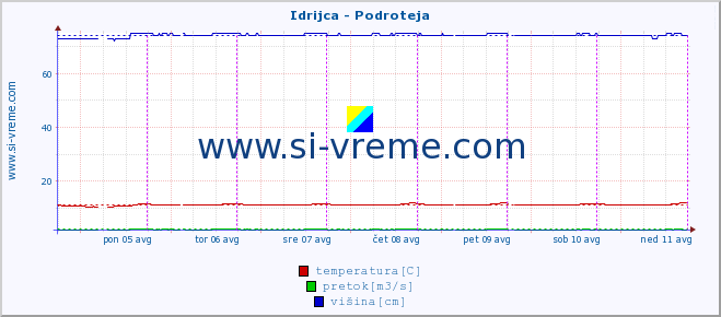 POVPREČJE :: Idrijca - Podroteja :: temperatura | pretok | višina :: zadnji teden / 30 minut.