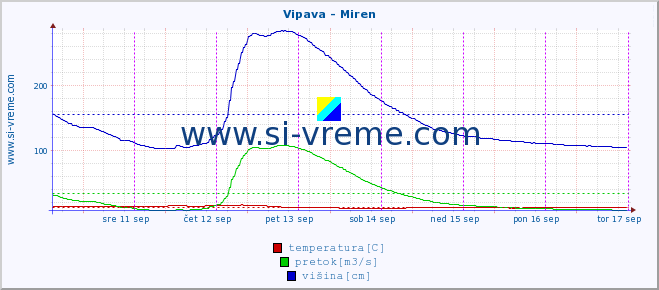 POVPREČJE :: Vipava - Miren :: temperatura | pretok | višina :: zadnji teden / 30 minut.