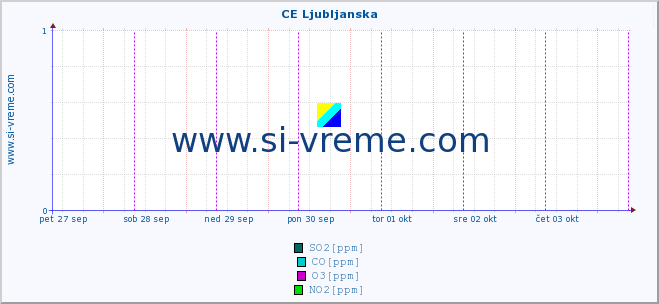 POVPREČJE :: CE Ljubljanska :: SO2 | CO | O3 | NO2 :: zadnji teden / 30 minut.