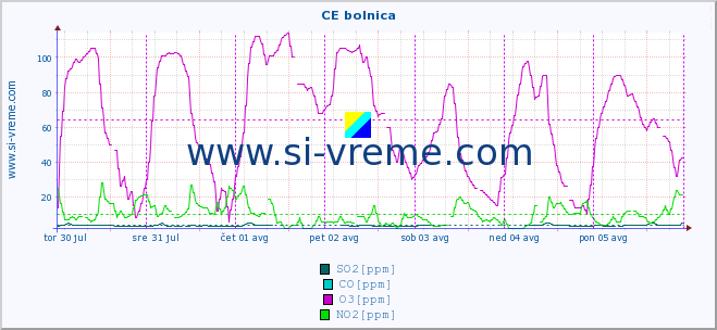 POVPREČJE :: CE bolnica :: SO2 | CO | O3 | NO2 :: zadnji teden / 30 minut.