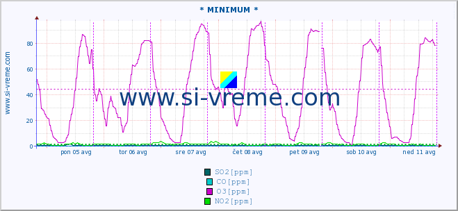 POVPREČJE :: * MINIMUM * :: SO2 | CO | O3 | NO2 :: zadnji teden / 30 minut.