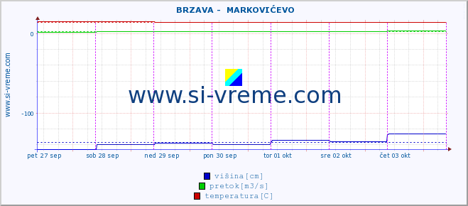 POVPREČJE ::  BRZAVA -  MARKOVIĆEVO :: višina | pretok | temperatura :: zadnji teden / 30 minut.