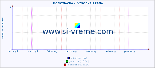 POVPREČJE ::  DOJKINAČKA -  VISOČKA RŽANA :: višina | pretok | temperatura :: zadnji teden / 30 minut.