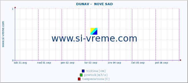 POVPREČJE ::  DUNAV -  NOVI SAD :: višina | pretok | temperatura :: zadnji teden / 30 minut.